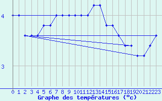 Courbe de tempratures pour Monte S. Angelo