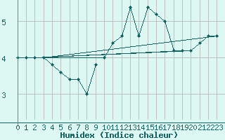 Courbe de l'humidex pour Monte S. Angelo