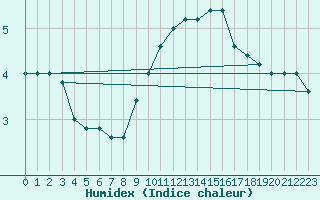 Courbe de l'humidex pour Torino / Bric Della Croce