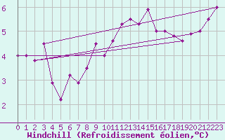 Courbe du refroidissement olien pour Mathod