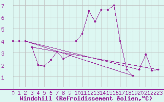 Courbe du refroidissement olien pour Vila Real