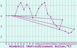 Courbe du refroidissement olien pour Metz-Nancy-Lorraine (57)