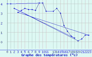 Courbe de tempratures pour Vinga