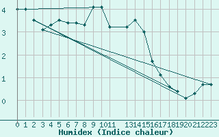 Courbe de l'humidex pour Vinga