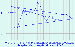 Courbe de tempratures pour Pakri