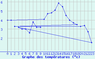 Courbe de tempratures pour Corvatsch