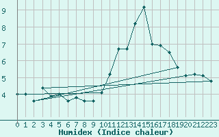 Courbe de l'humidex pour Rodez (12)