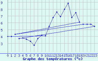 Courbe de tempratures pour Kaulille-Bocholt (Be)