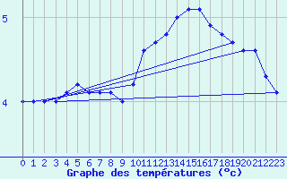 Courbe de tempratures pour Connerr (72)