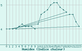 Courbe de l'humidex pour Connerr (72)