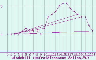 Courbe du refroidissement olien pour Connerr (72)