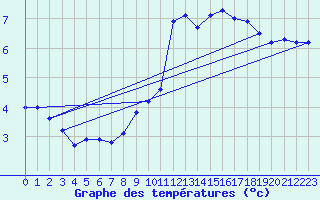 Courbe de tempratures pour Hald V