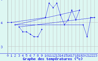 Courbe de tempratures pour Leba