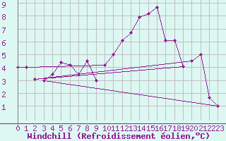 Courbe du refroidissement olien pour Lyneham