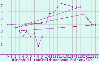 Courbe du refroidissement olien pour Cabo Vilan