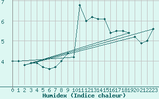 Courbe de l'humidex pour Saentis (Sw)