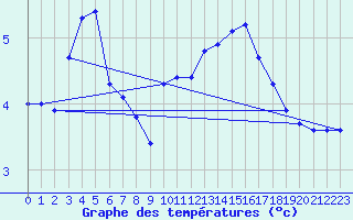 Courbe de tempratures pour La Chapelle (03)