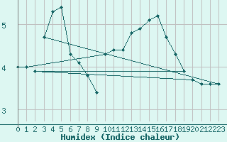 Courbe de l'humidex pour La Chapelle (03)