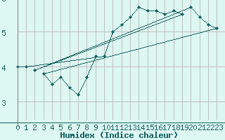 Courbe de l'humidex pour Florennes (Be)