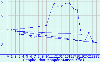 Courbe de tempratures pour Orschwiller (67)