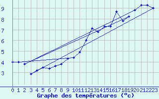 Courbe de tempratures pour Hohrod (68)