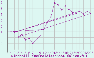 Courbe du refroidissement olien pour Douzens (11)