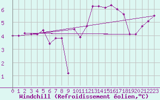 Courbe du refroidissement olien pour Dieppe (76)