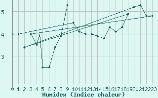 Courbe de l'humidex pour Berlevag