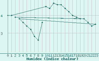 Courbe de l'humidex pour Freudenstadt