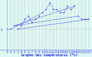 Courbe de tempratures pour Drogden