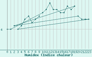 Courbe de l'humidex pour Drogden