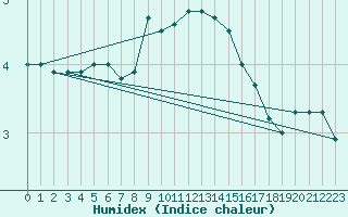 Courbe de l'humidex pour Freudenstadt