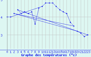 Courbe de tempratures pour Helgoland