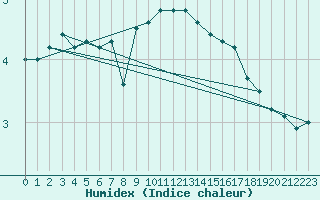 Courbe de l'humidex pour Helgoland