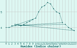 Courbe de l'humidex pour Lerida (Esp)