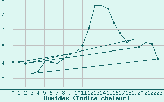 Courbe de l'humidex pour Jungfraujoch (Sw)