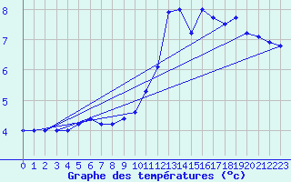 Courbe de tempratures pour Idar-Oberstein