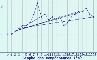 Courbe de tempratures pour Crni Vrh