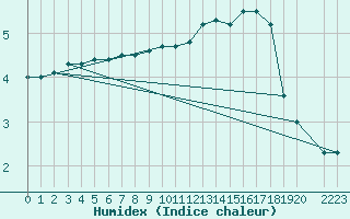 Courbe de l'humidex pour Mont-Rigi (Be)