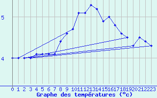 Courbe de tempratures pour Straubing