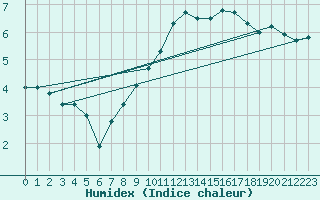 Courbe de l'humidex pour Gruenow