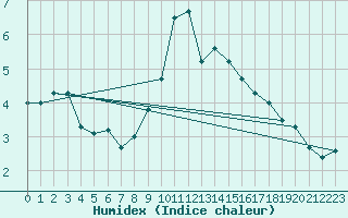 Courbe de l'humidex pour Navacerrada