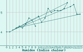 Courbe de l'humidex pour Hornbjargsviti