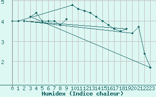 Courbe de l'humidex pour Harburg