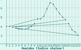 Courbe de l'humidex pour Grenoble/St-Etienne-St-Geoirs (38)