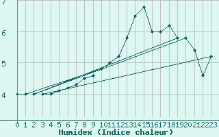 Courbe de l'humidex pour Biache-Saint-Vaast (62)