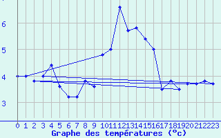Courbe de tempratures pour Naven