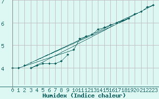 Courbe de l'humidex pour Korsvattnet