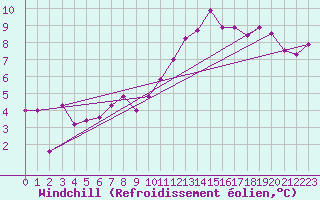 Courbe du refroidissement olien pour Pointe du Raz (29)