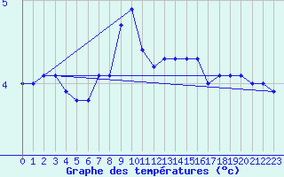 Courbe de tempratures pour Sjenica